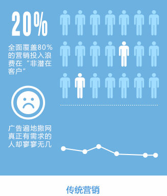 百度全面覆蓋潛在客戶(hù)