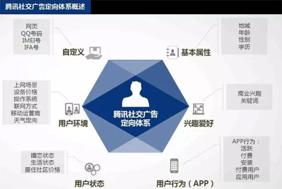 網(wǎng)絡廣告，八大信息流渠道該如何選擇？如何投放？